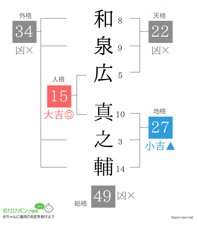 和泉広 真之輔さんの姓名判断結果