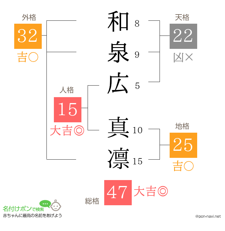 和泉広 真凛さんの姓名判断結果