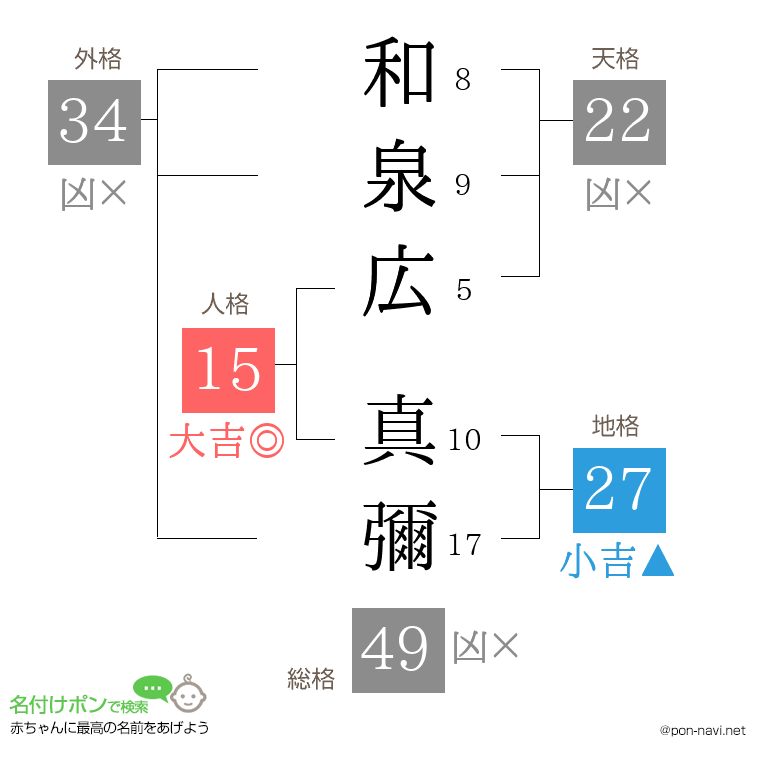 和泉広 真彌さんの姓名判断結果