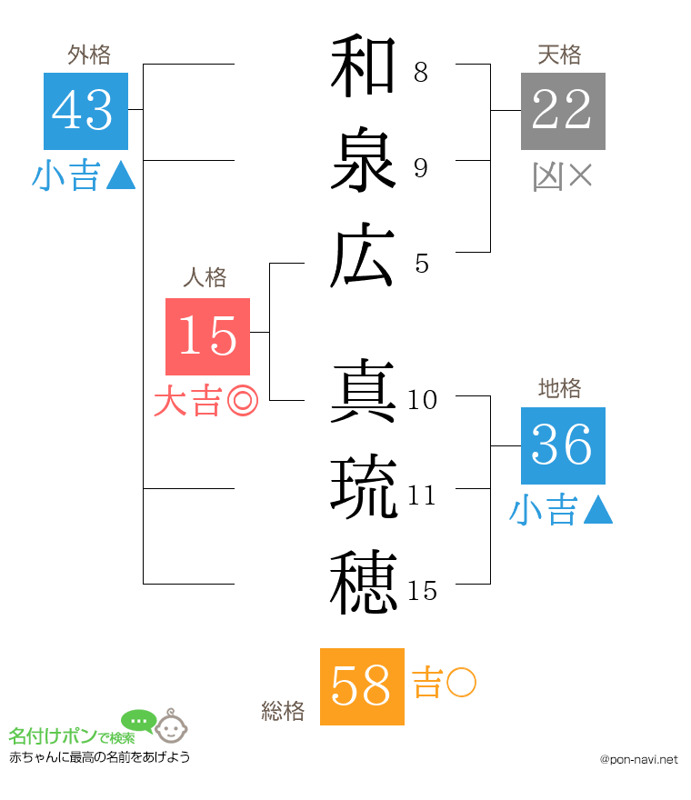和泉広 真琉穂さんの姓名判断結果