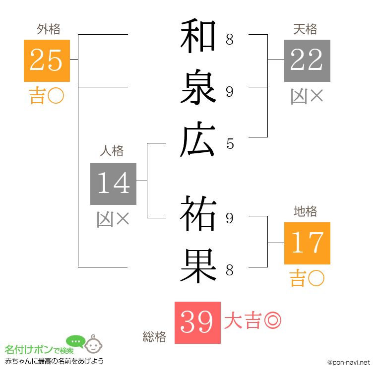 和泉広 祐果さんの姓名判断結果