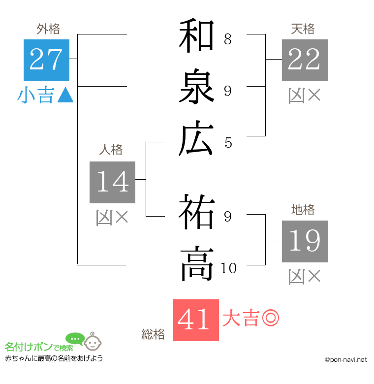 和泉広 祐高さんの姓名判断結果
