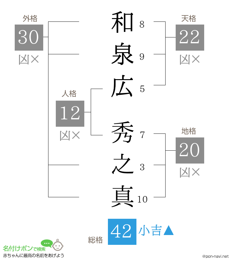 和泉広 秀之真さんの姓名判断結果