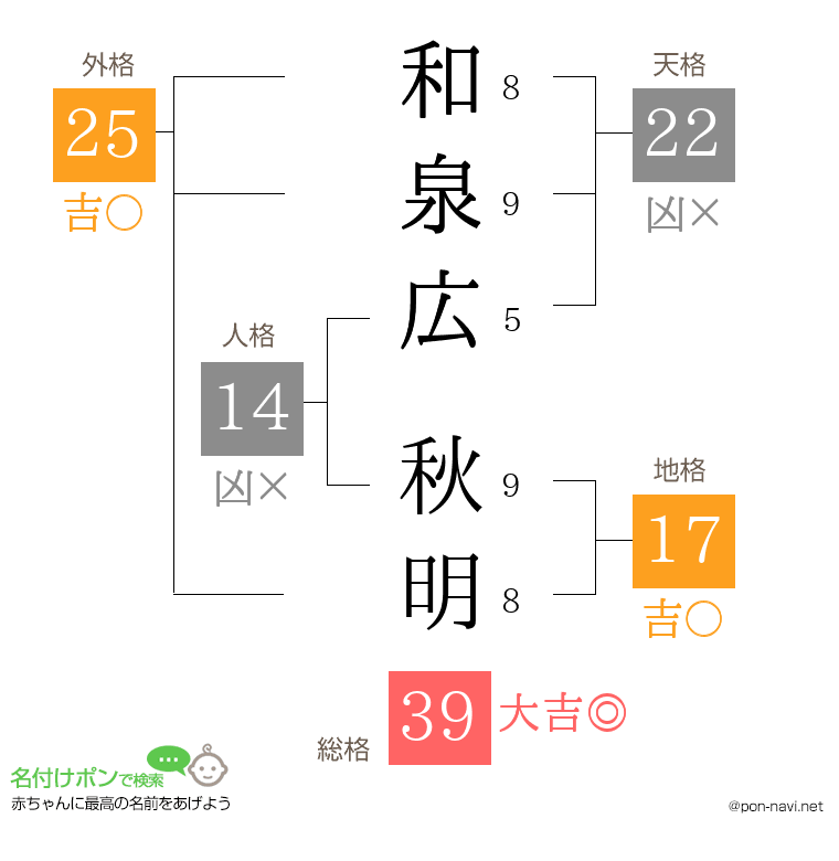 和泉広 秋明さんの姓名判断結果