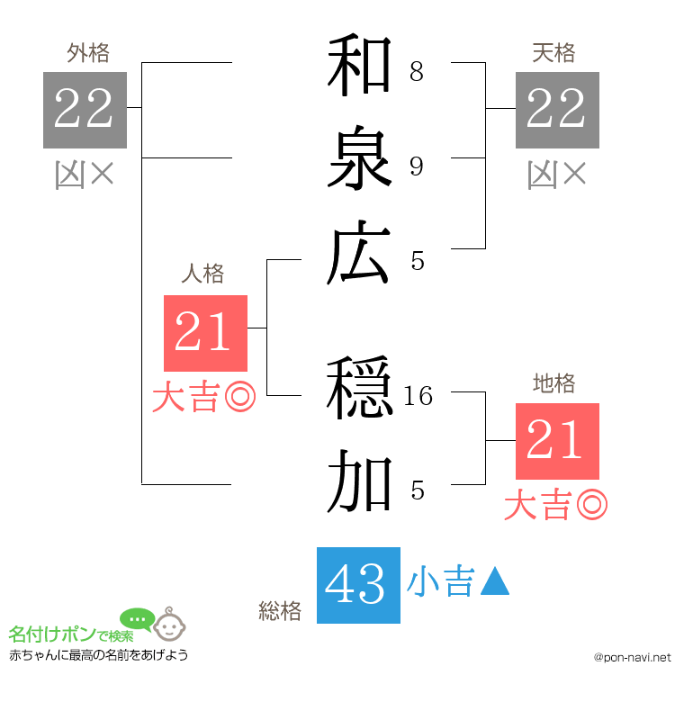 和泉広 穏加さんの姓名判断結果