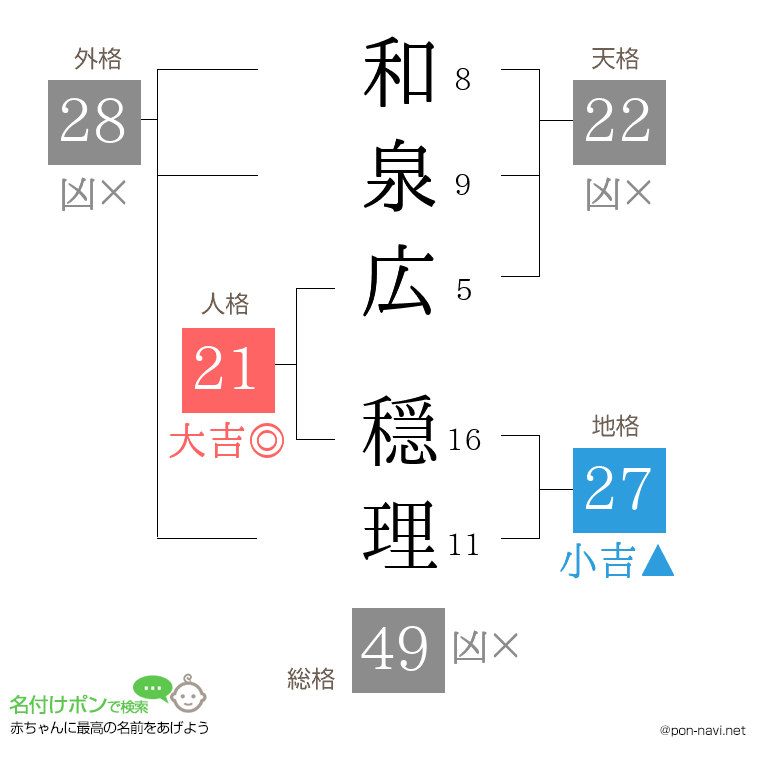 和泉広 穏理さんの姓名判断結果