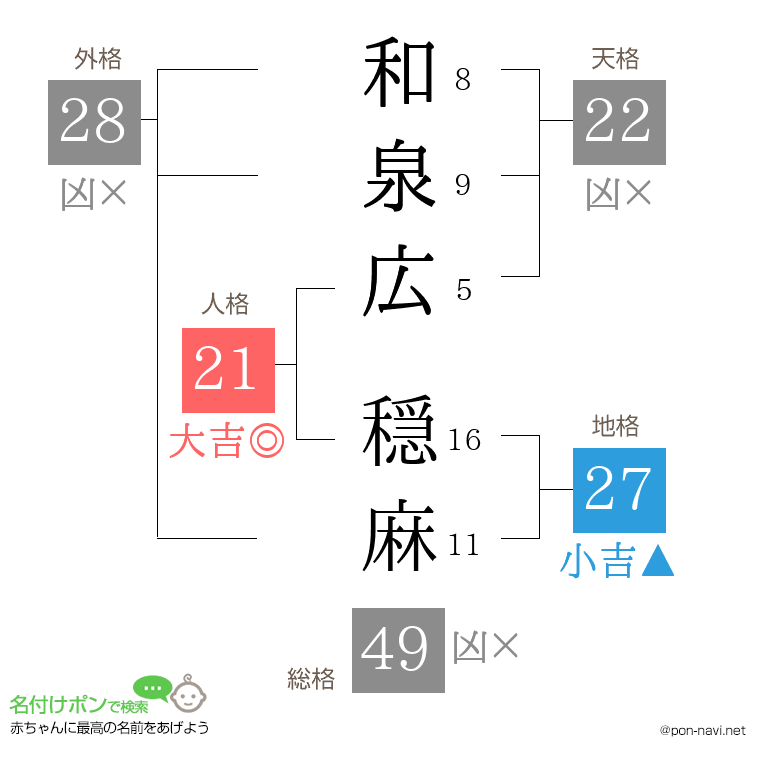 和泉広 穏麻さんの姓名判断結果