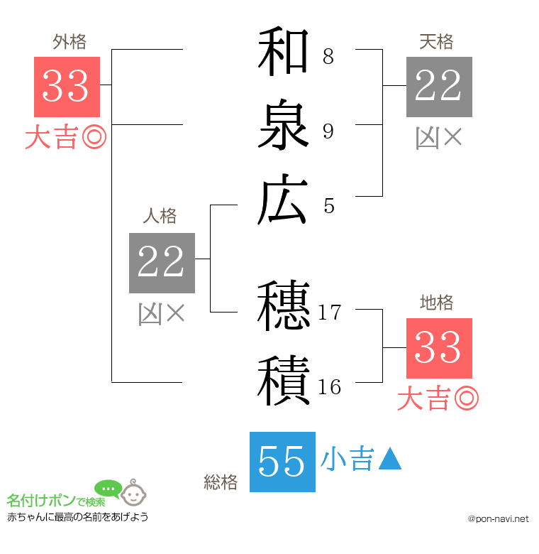 和泉広 穗積さんの姓名判断結果