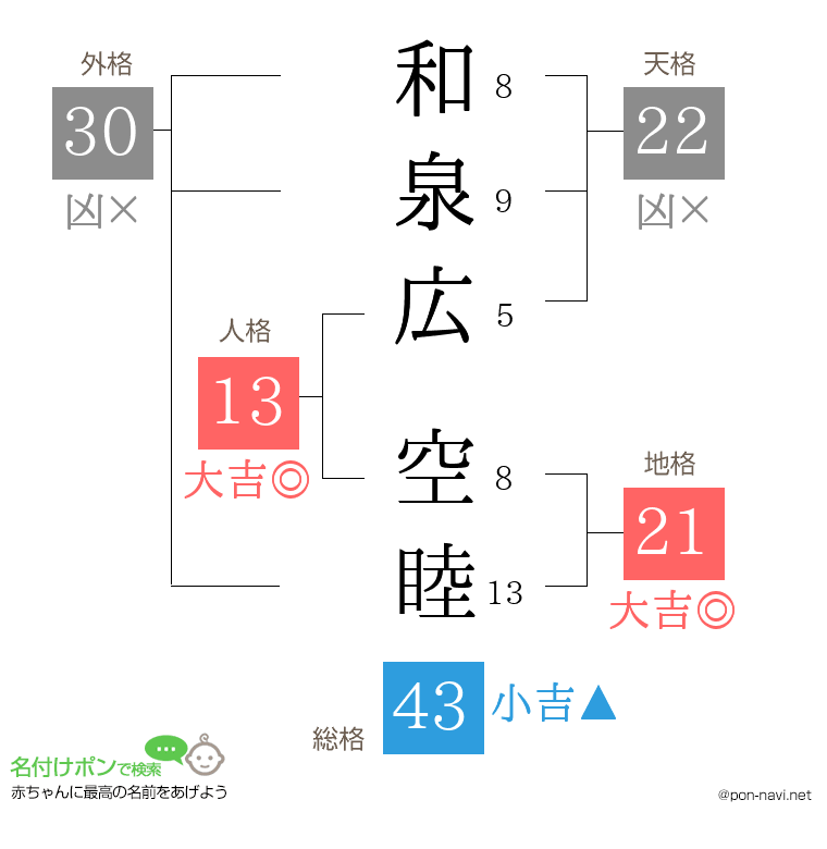 和泉広 空睦さんの姓名判断結果