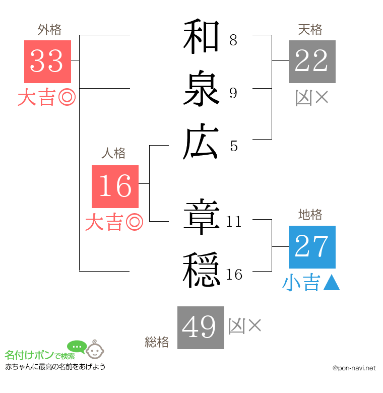 和泉広 章穏さんの姓名判断結果