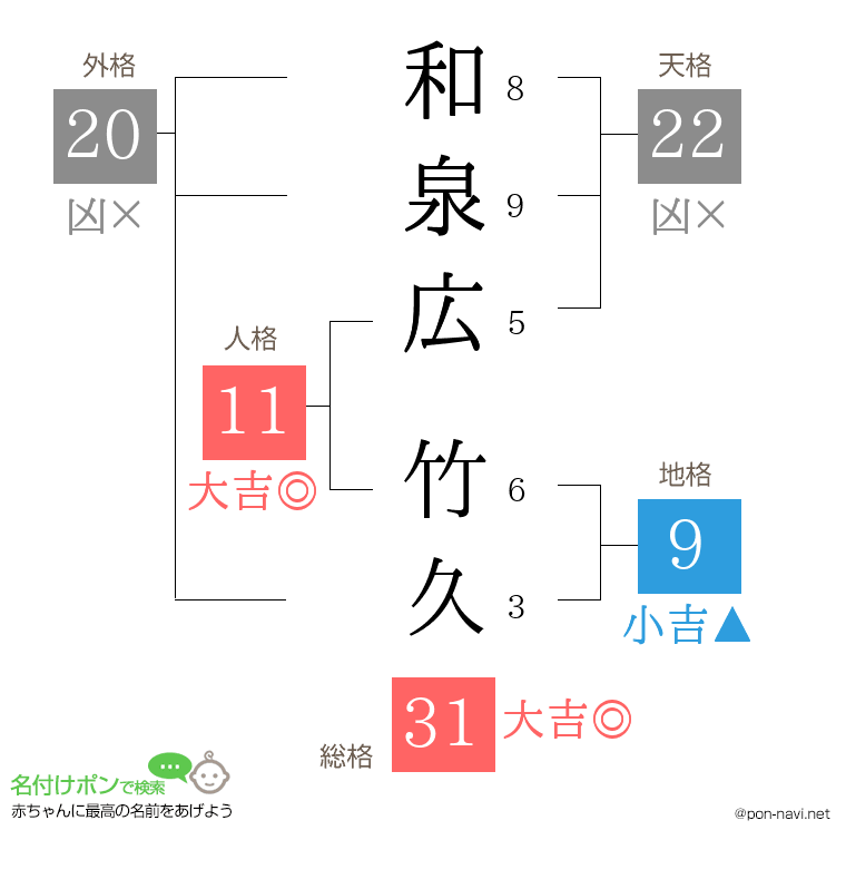 和泉広 竹久さんの姓名判断結果