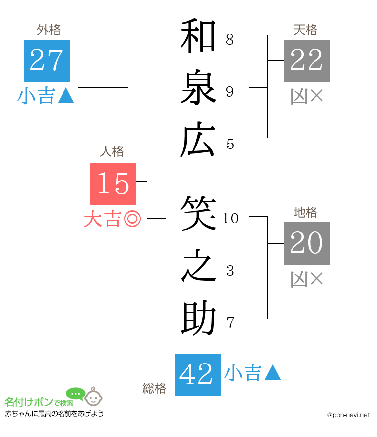 和泉広 笑之助さんの姓名判断結果