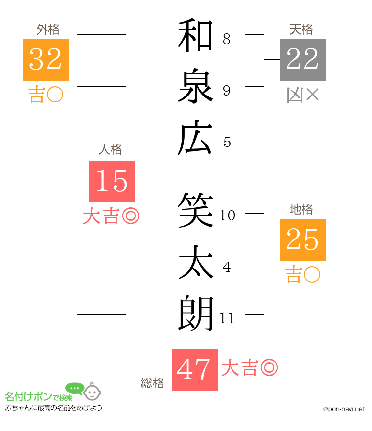 和泉広 笑太朗さんの姓名判断結果