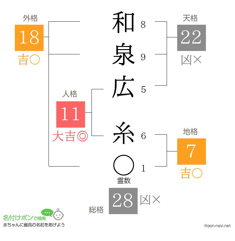 和泉広 糸さんの姓名判断結果