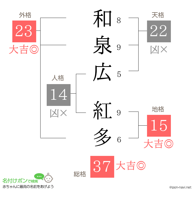 和泉広 紅多さんの姓名判断結果