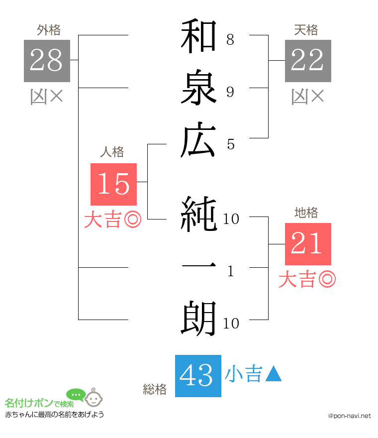 和泉広 純一朗さんの姓名判断結果