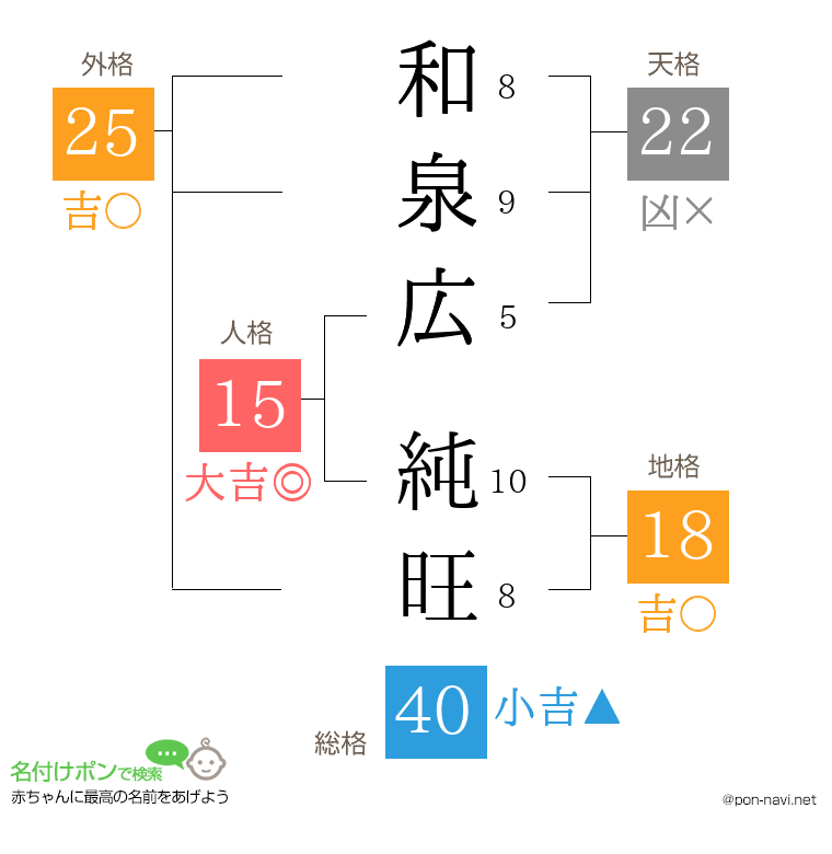 和泉広 純旺さんの姓名判断結果