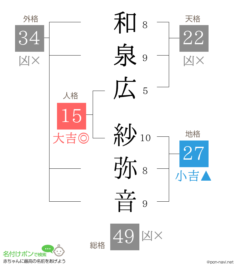 和泉広 紗弥音さんの姓名判断結果