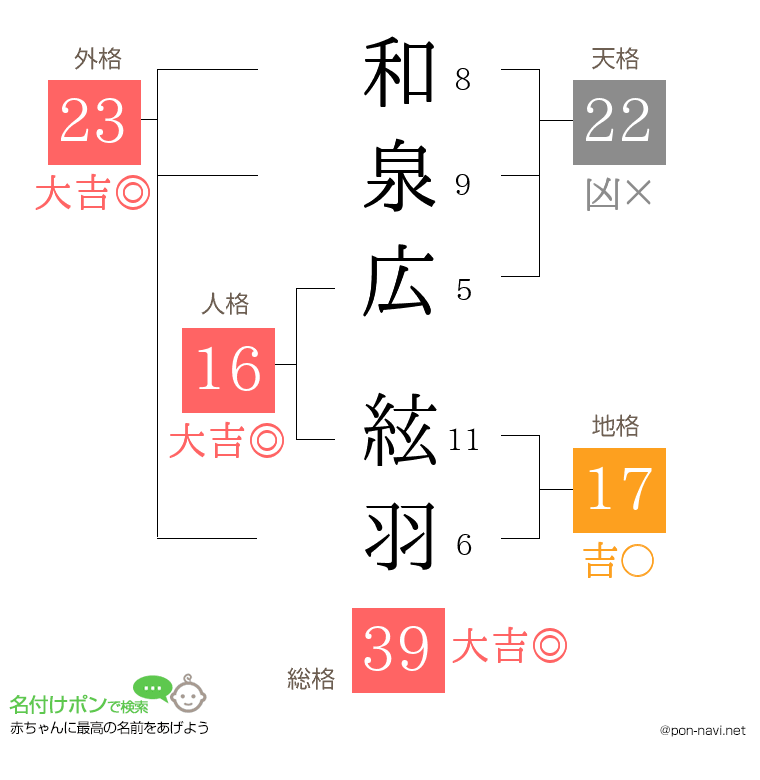 和泉広 絃羽さんの姓名判断結果