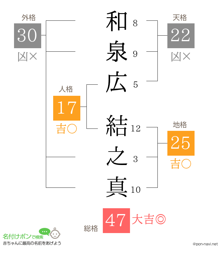 和泉広 結之真さんの姓名判断結果
