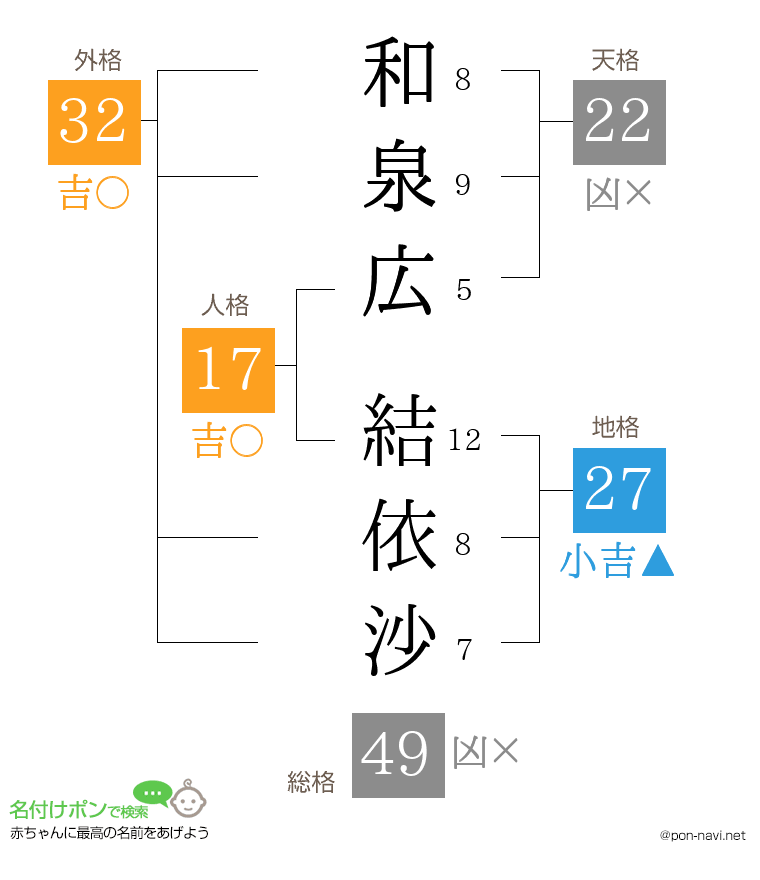 和泉広 結依沙さんの姓名判断結果