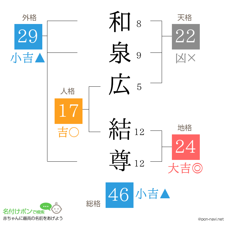 和泉広 結尊さんの姓名判断結果