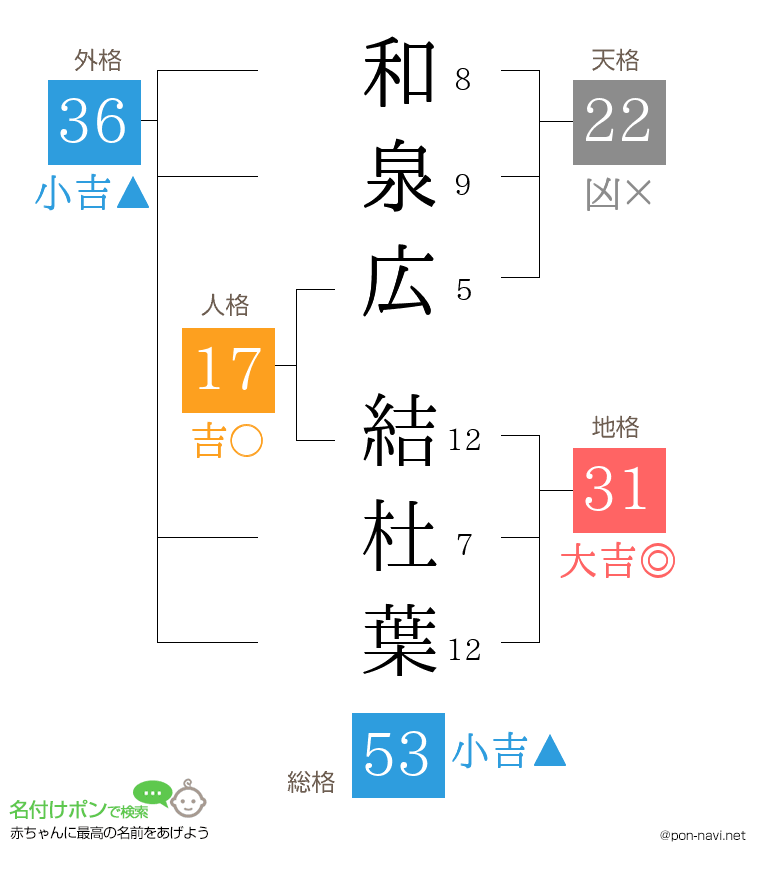 和泉広 結杜葉さんの姓名判断結果