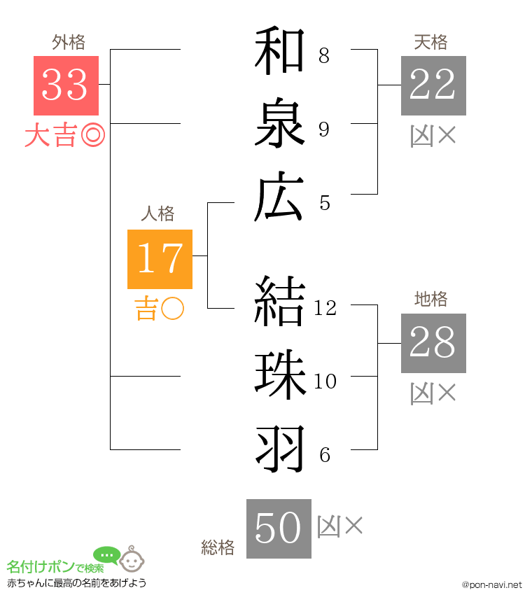 和泉広 結珠羽さんの姓名判断結果