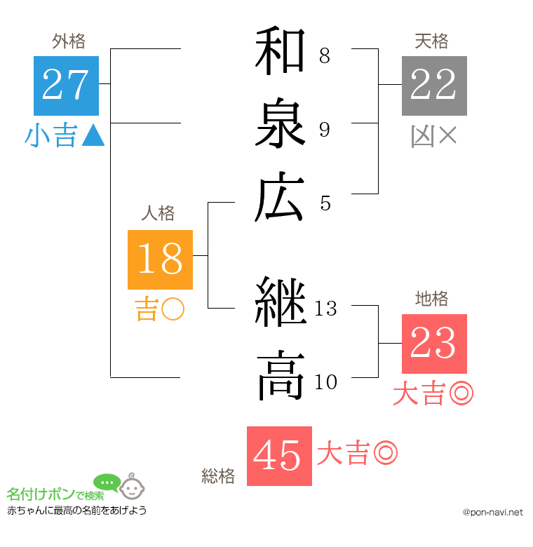 和泉広 継高さんの姓名判断結果