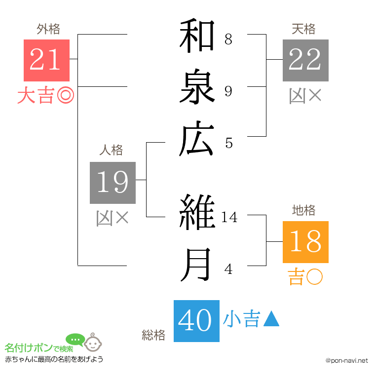 和泉広 維月さんの姓名判断結果