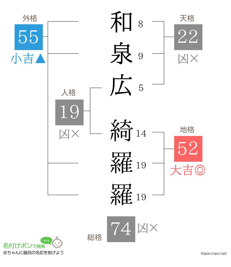 和泉広 綺羅羅さんの姓名判断結果