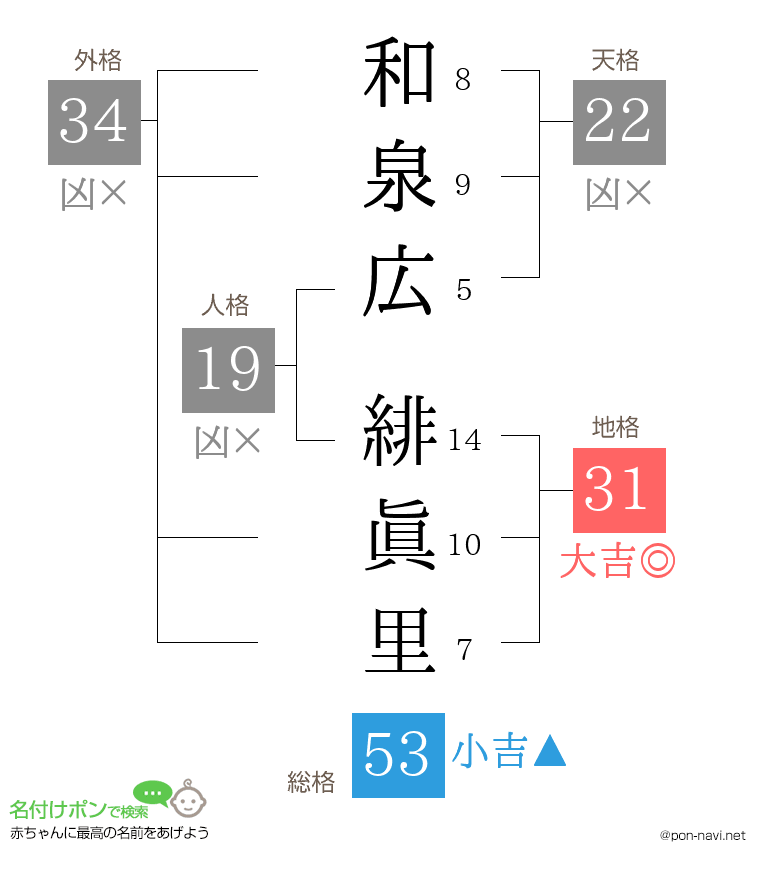 和泉広 緋眞里さんの姓名判断結果