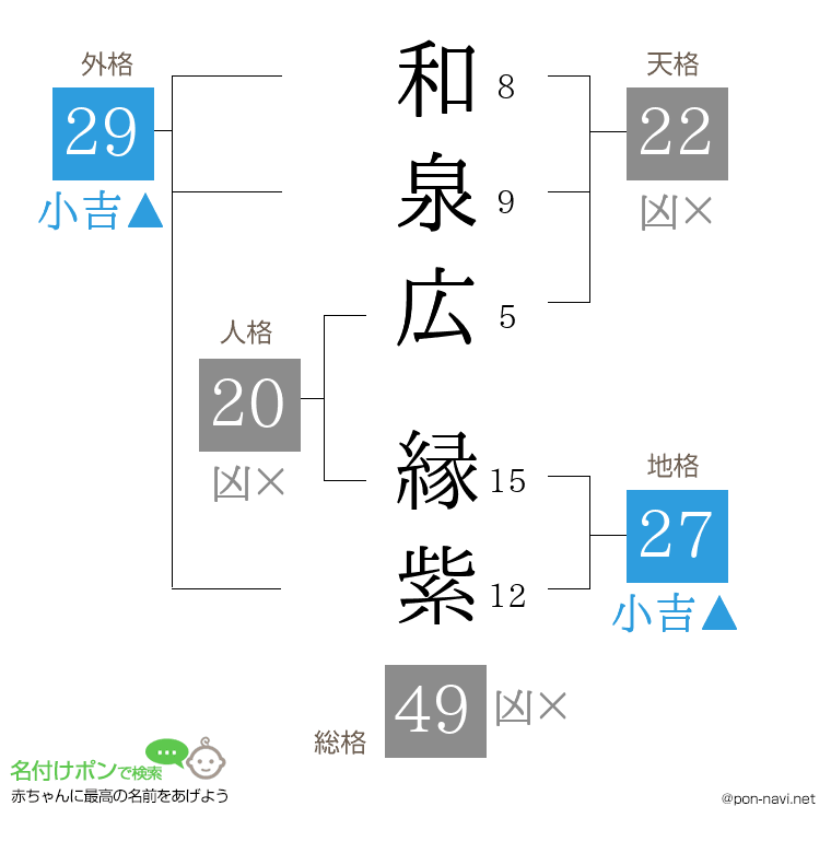 和泉広 縁紫さんの姓名判断結果