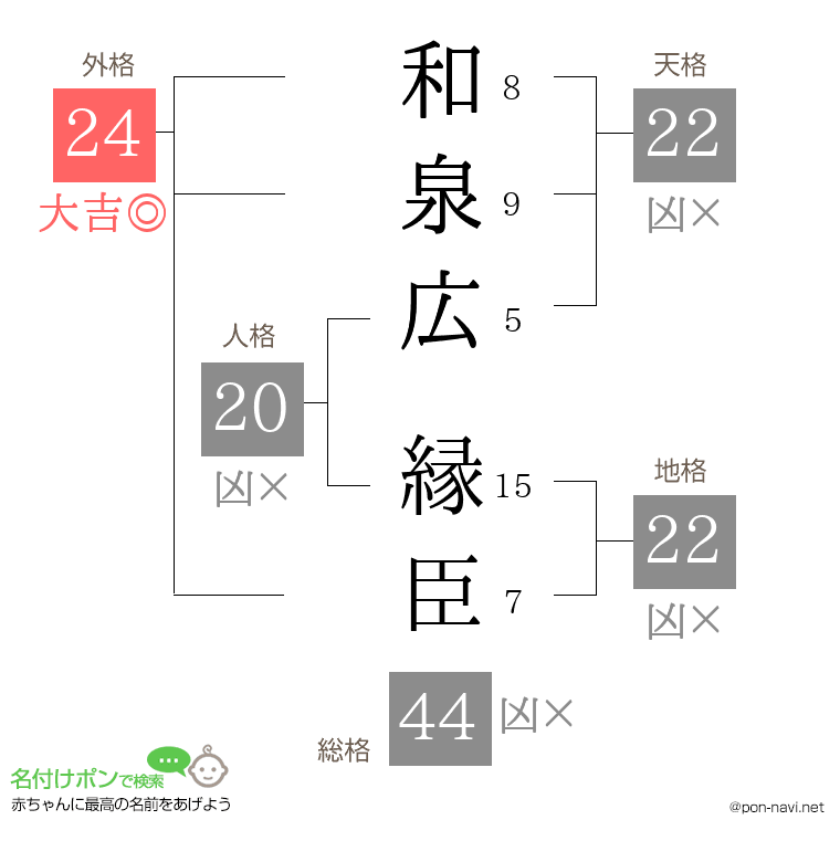和泉広 縁臣さんの姓名判断結果