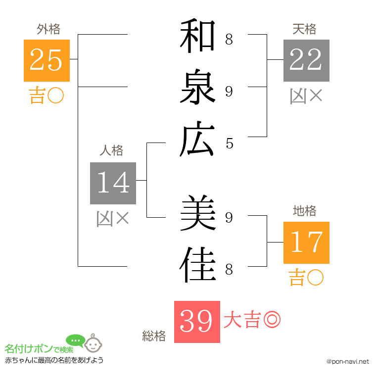 和泉広 美佳さんの姓名判断結果