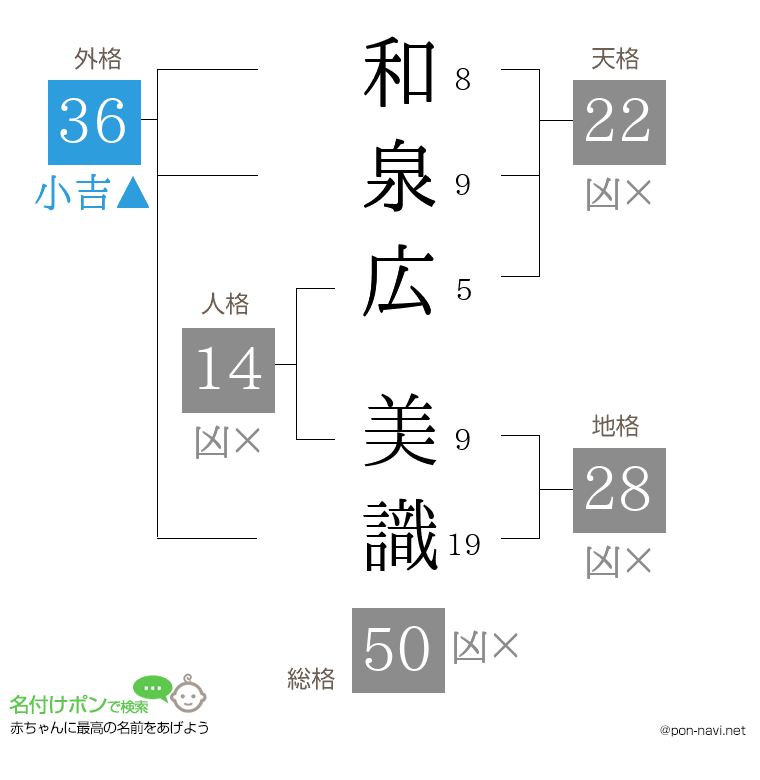 和泉広 美識さんの姓名判断結果