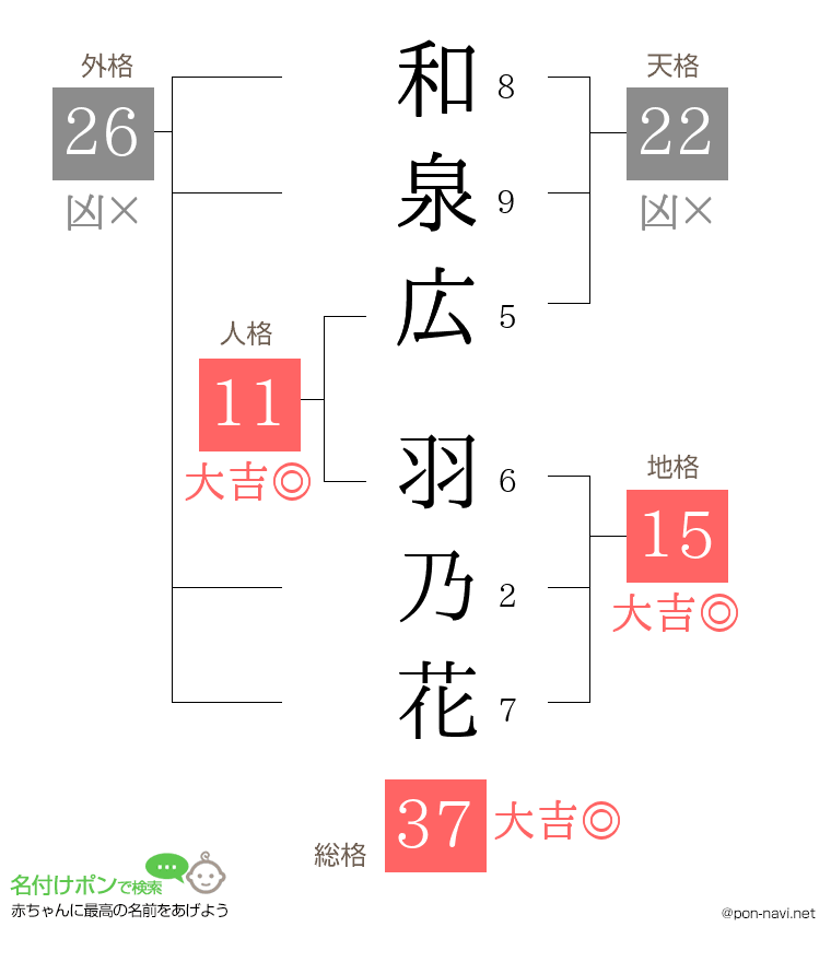 和泉広 羽乃花さんの姓名判断結果