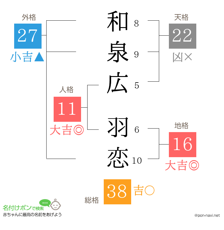 和泉広 羽恋さんの姓名判断結果