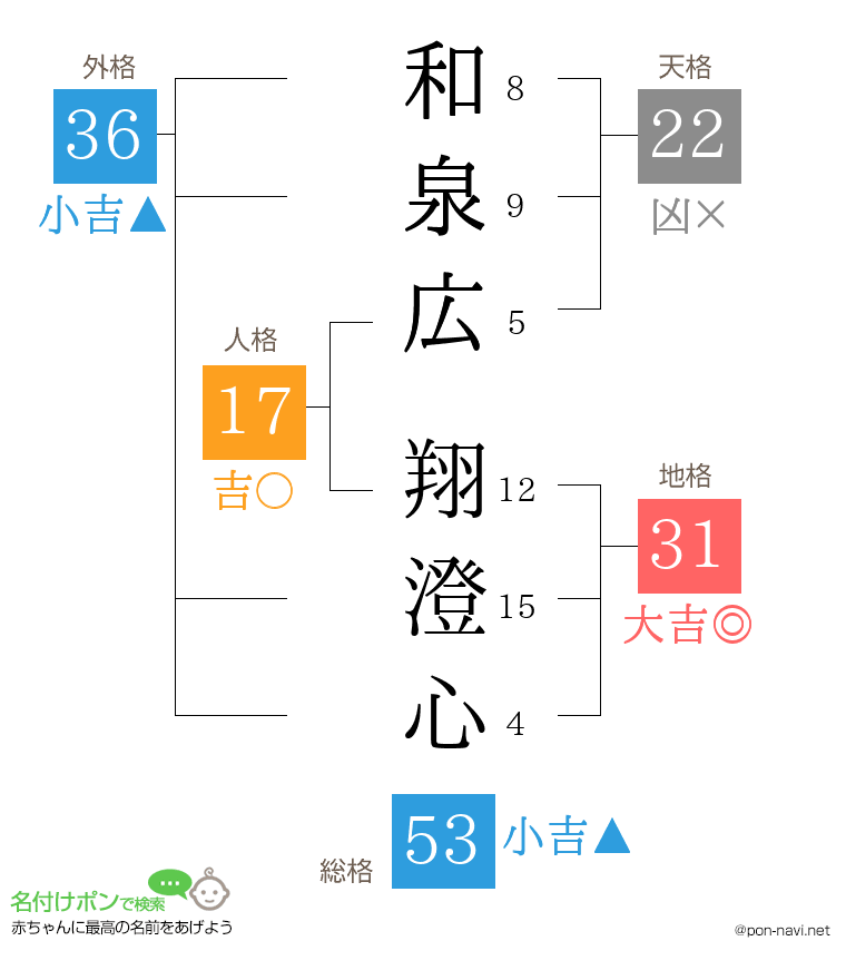 和泉広 翔澄心さんの姓名判断結果