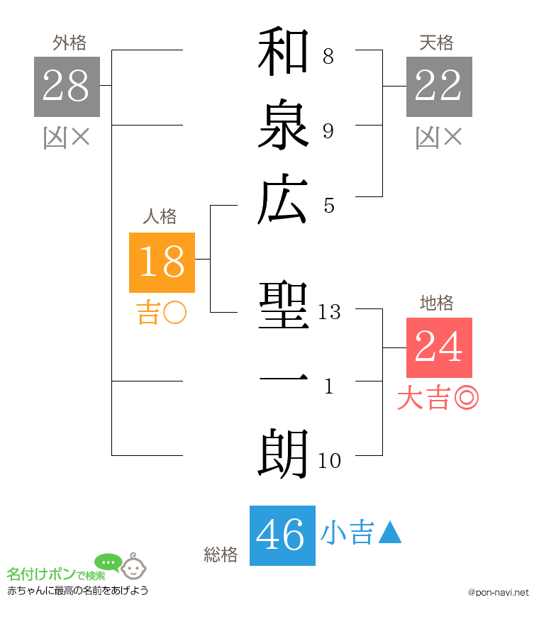 和泉広 聖一朗さんの姓名判断結果