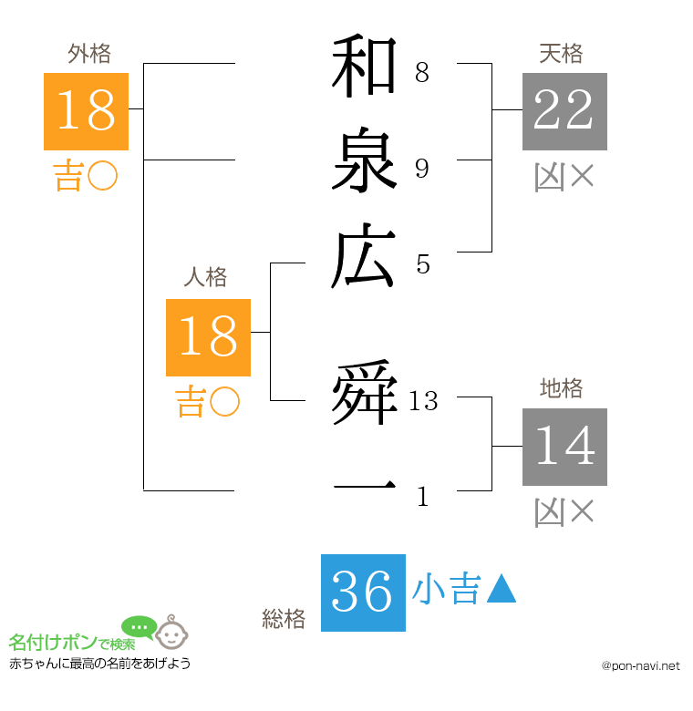 和泉広 舜一さんの姓名判断結果