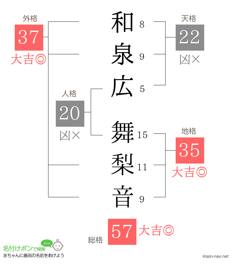 和泉広 舞梨音さんの姓名判断結果