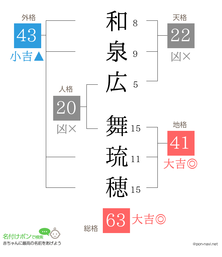 和泉広 舞琉穂さんの姓名判断結果