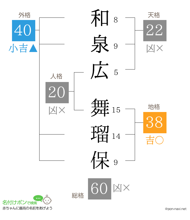 和泉広 舞瑠保さんの姓名判断結果