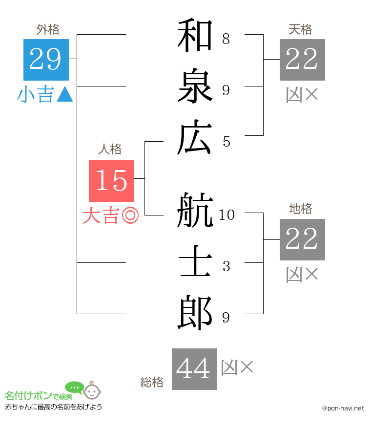 和泉広 航士郎さんの姓名判断結果