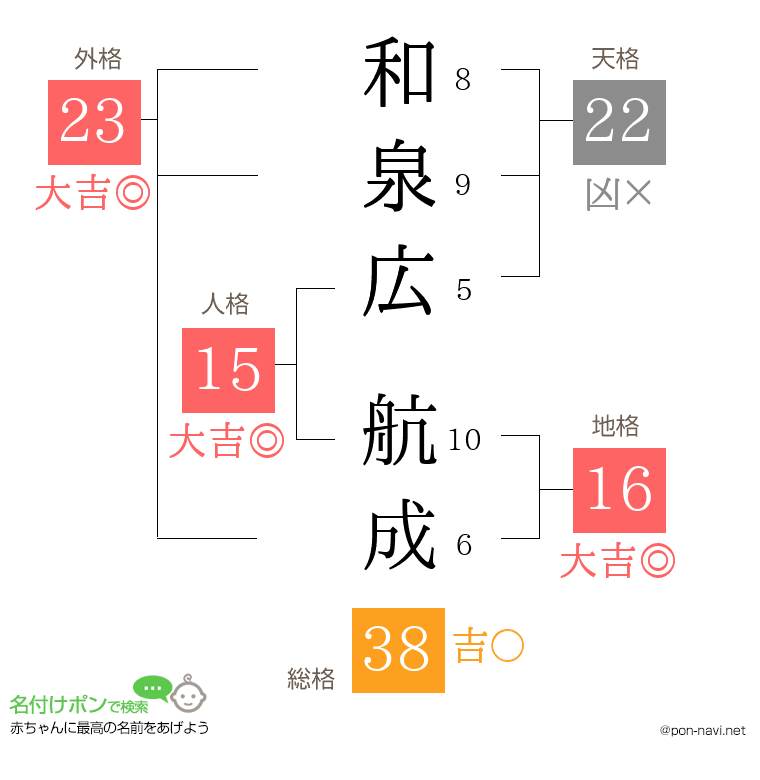 和泉広 航成さんの姓名判断結果