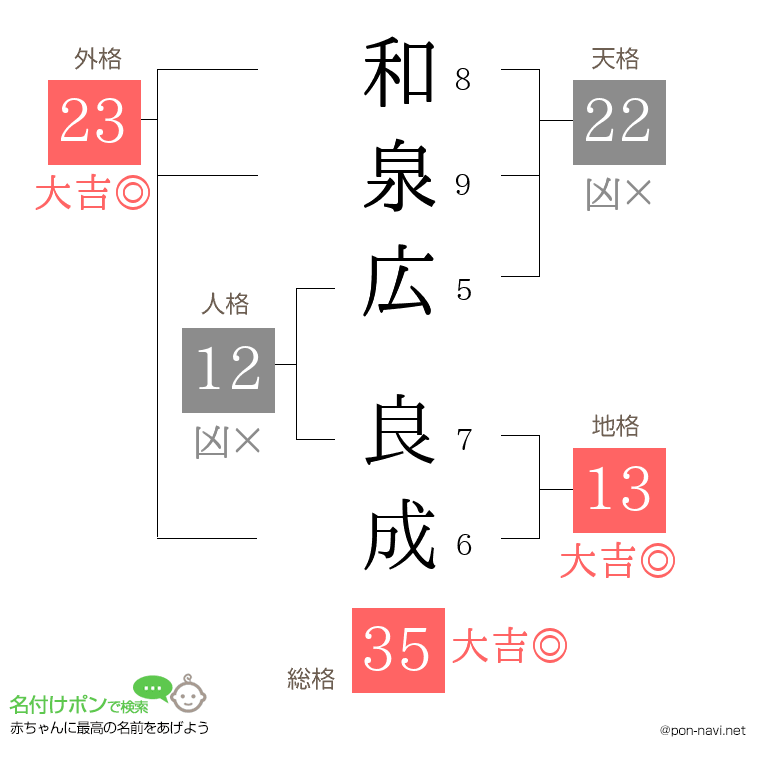 和泉広 良成さんの姓名判断結果