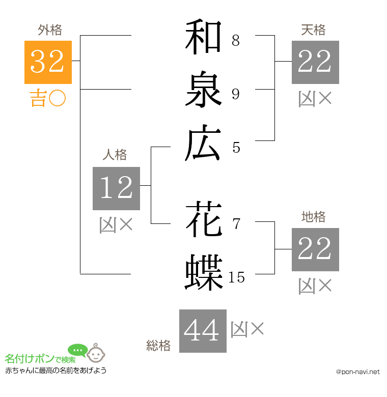 和泉広 花蝶さんの姓名判断結果