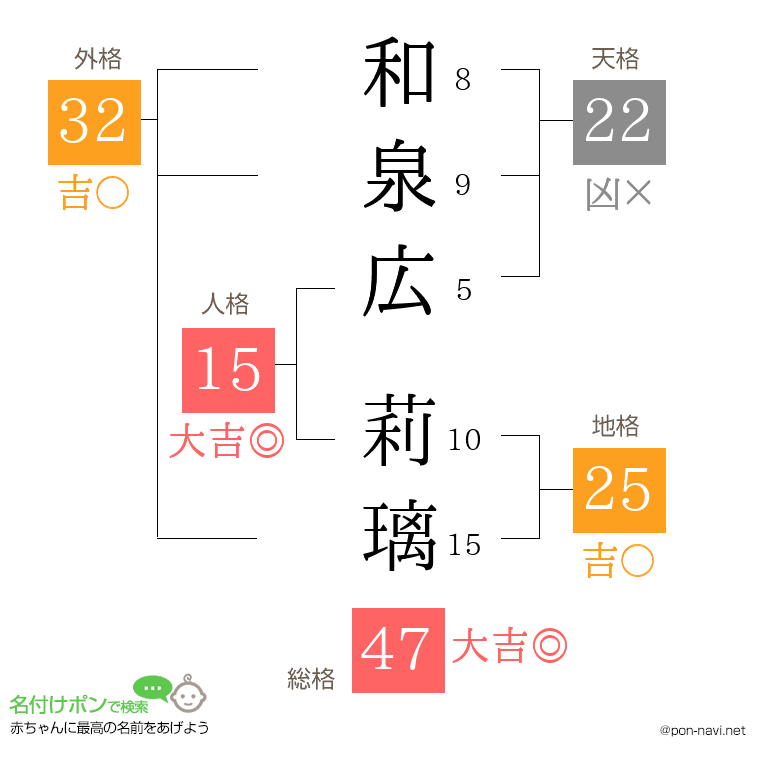 和泉広 莉璃さんの姓名判断結果