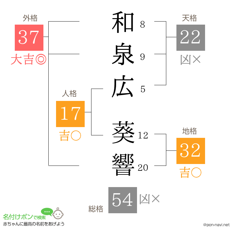 和泉広 葵響さんの姓名判断結果